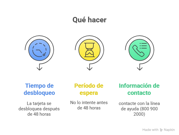 Infografía para desbloquear tarjeta Rita Cretina